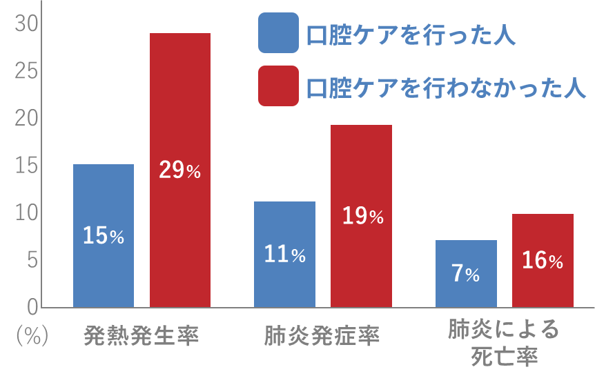 口腔ケアと誤嚥性肺炎